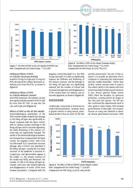 2021 IFSCC國際化妝品科技聯盟科學會議(墨西哥坎昆)上斬獲 十佳海報獎 11 05