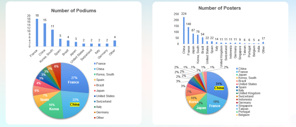 成功申辦2032 IFSCC,美妝“奧運”首度落滬上海 9 ifscc data